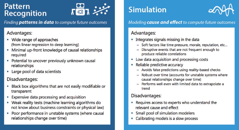 Simulation Analyse predictive 3