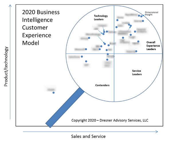 Dresner 2020 Customer Experience Model