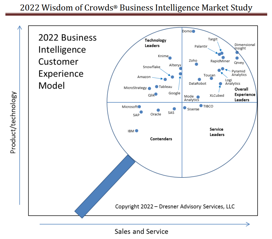 Dresner 2020 Customer Experience Model
