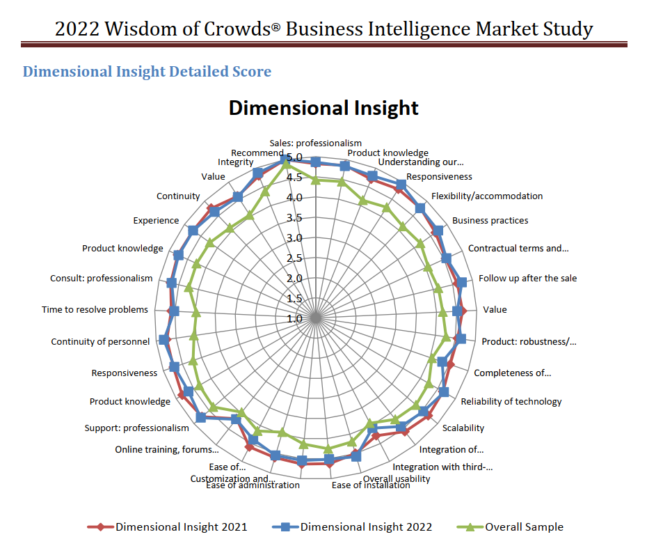 Dresner Spider Graph 2022