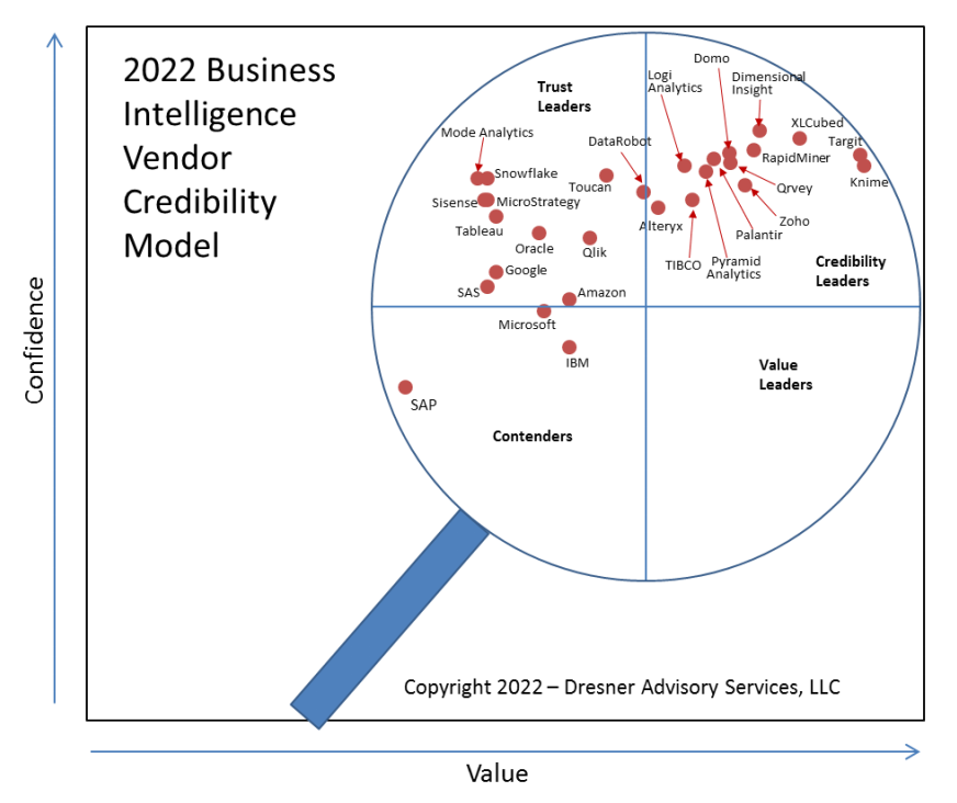 Dresner 2020 Vendor Credibility Model