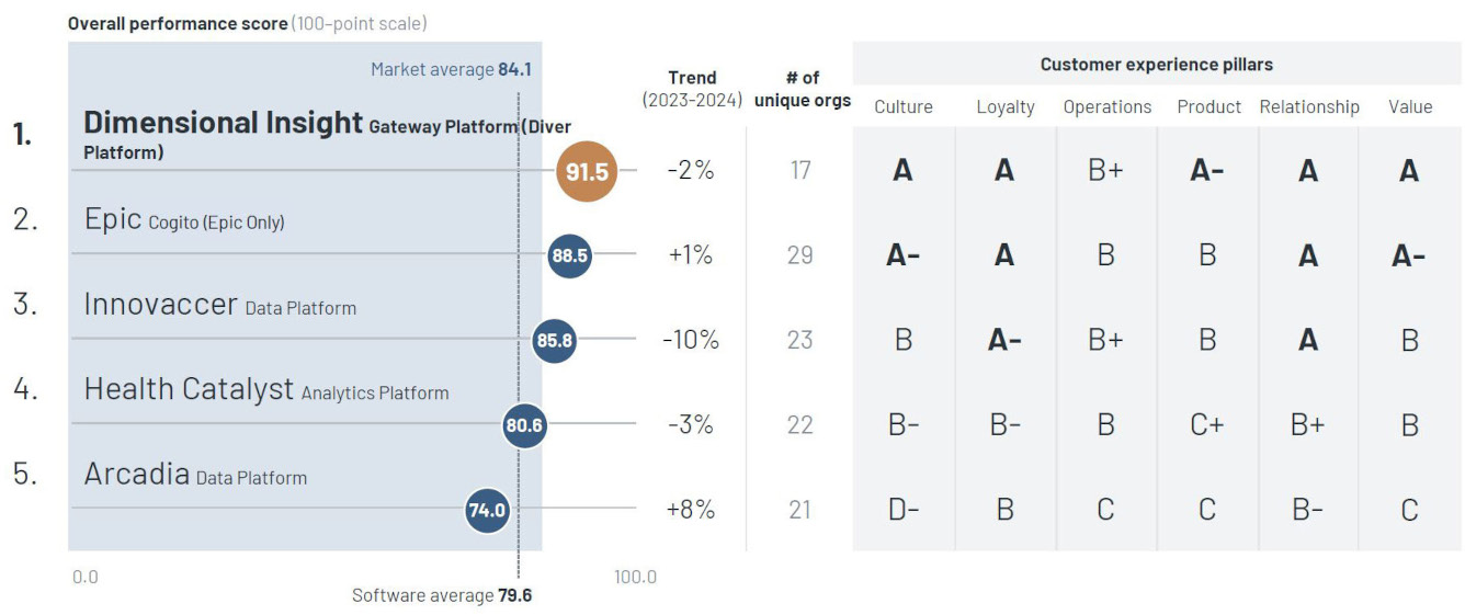 KLAS report 2024 Dimensional Insight 1