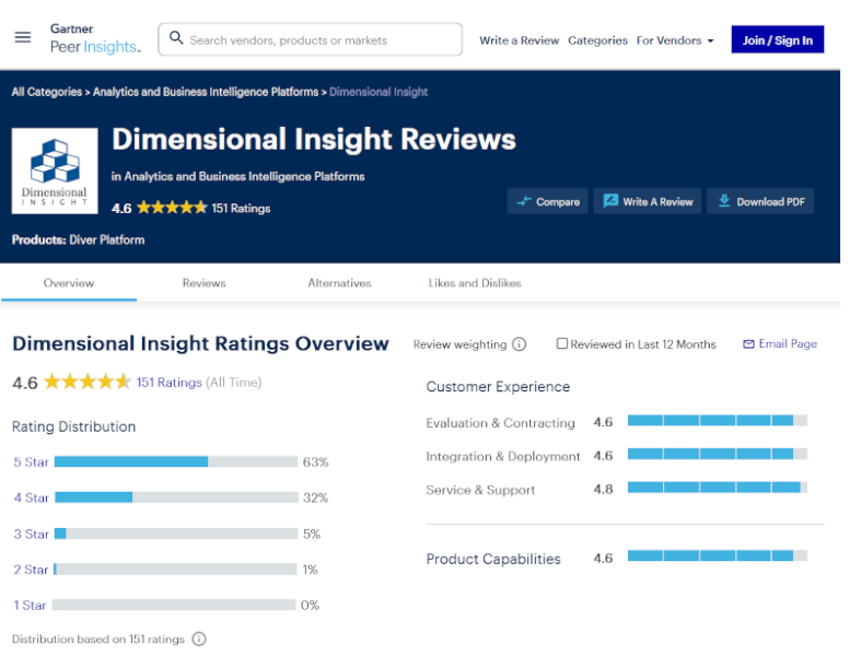 gartner peer insights 2024